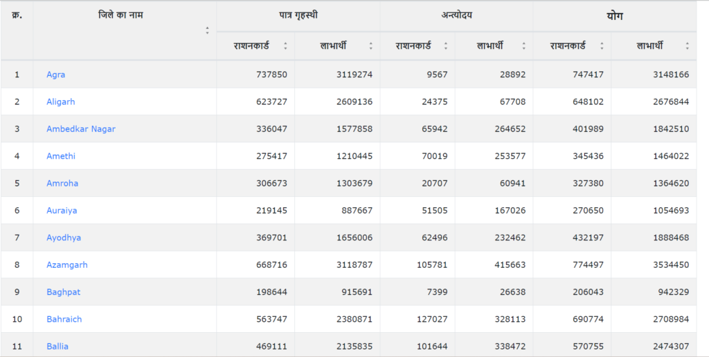 यूपी राशन कार्ड लिस्ट